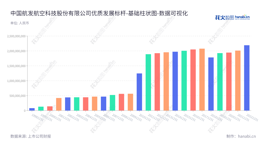 中国航发航空科技股份有限公司(AECC Aero Science and Technology Co., Ltd.)主营航空发动机零部件的研发、制造、服务和销售。在四川省成都市,丛春义担任董事长,晏水波则作为总经理。,"600391","航发科技","AECC AST","丛春义","晏水波","国证2000","国证A指","中证央企","数据可视化","上市公司财报","数据分析","基础柱状图","花火数图","图表"