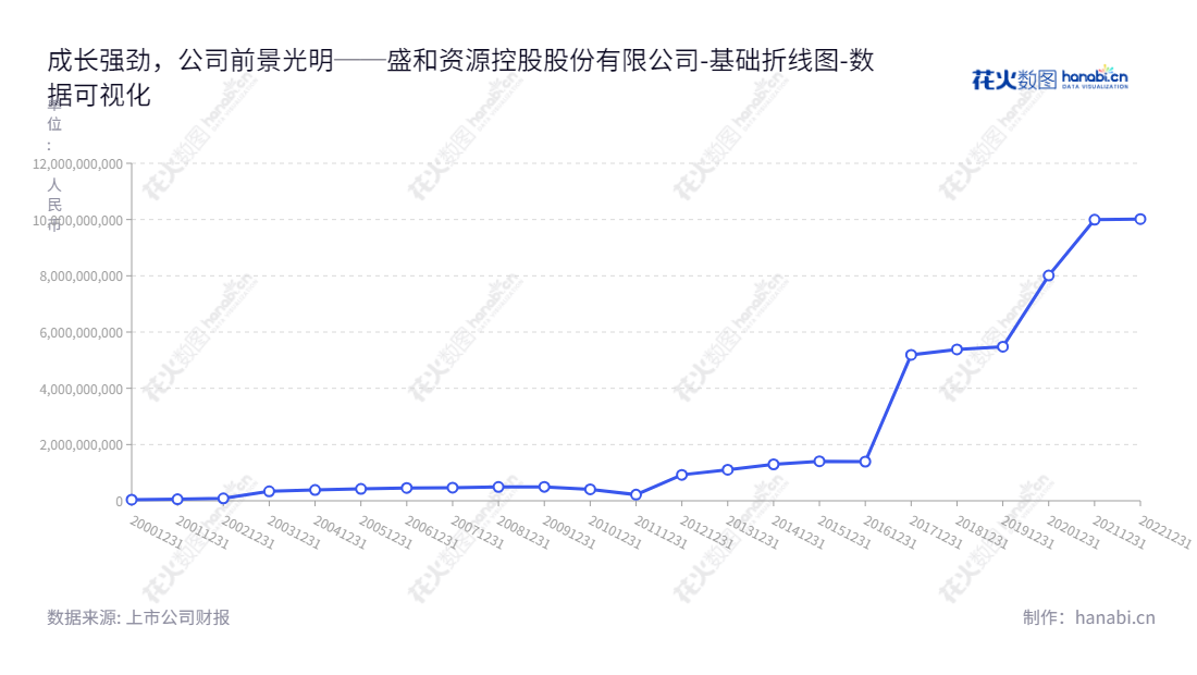 盛和资源控股股份有限公司(Shenghe Resources Holding Co., Ltd.)是位于中国四川成都市的稀土冶炼分离及深加工、锆钛选矿及加工企业,董事长为颜世强,总经理为王晓晖。,"600392","盛和资源","Shenghe Resources","颜世强","王晓晖","国证A指","巨潮中盘","上证380","中证500","中证央企","数据可视化","上市公司财报","数据分析","基础折线图","花火数图","图表"