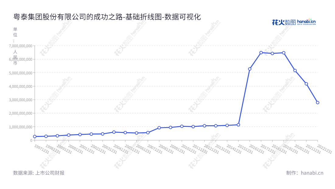 粤泰集团股份有限公司,位于广东广州市,主营房地产业务,拥有多年投资經驗,已成为了行业的佼佼者。,"600393","ST粤泰","Yuetai","杨树坪","杨硕","数据可视化","上市公司财报","数据分析","基础折线图","花火数图","图表"