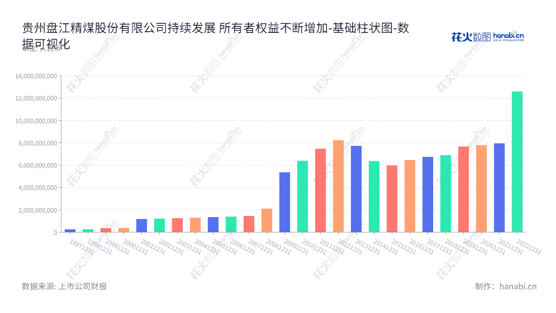 贵州盘江精煤股份有限公司(600395)是贵州六盘水市的一家股份有限公司,主营业务为原煤采掘、选洗精煤及特殊加工的煤炭供应。,"600395","盘江股份","Panjiang","朱家道","杨德金","国证A指","红利指数","巨潮小盘","上证380","中证红利","数据可视化","上市公司财报","数据分析","基础柱状图","花火数图","图表"