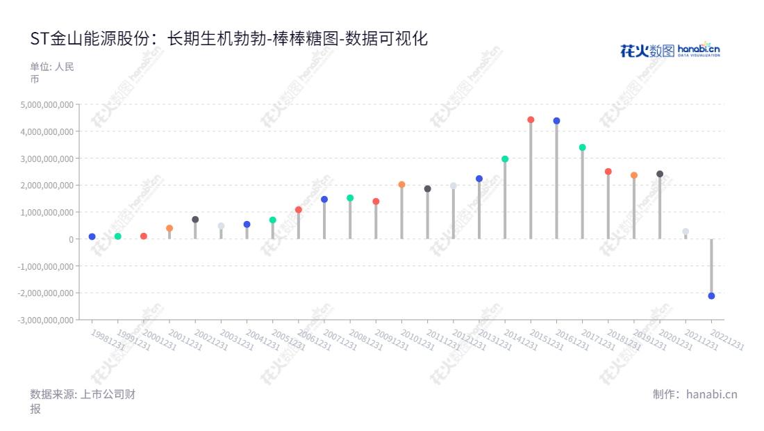 ST金山是一家总部位于辽宁沈阳的火力发电和供暖、供热服务的公司,董事长为毕诗方,总经理为李瑞光。,"600396","*ST金山","SHYJSHEN","毕诗方","李瑞光","数据可视化","上市公司财报","数据分析","棒棒糖图","花火数图","图表"