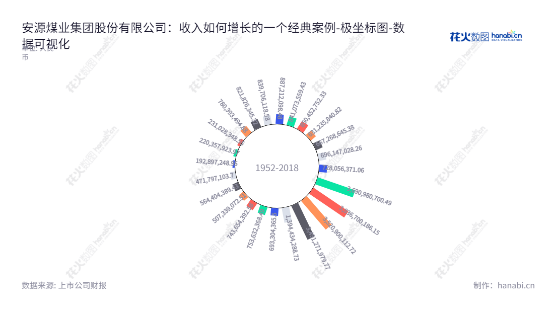 “安源煤业集团股份有限公司(Anyuan Coal Industry Group Co., Ltd.)位于江西萍乡市,主营煤炭开采、煤炭精选加工、煤炭经营服务,经营利润可观。","600397","安源煤业","Anyuan Coal Industry","余子兵","金江涛","国证A指","数据可视化","上市公司财报","数据分析","极坐标图","花火数图","图表"