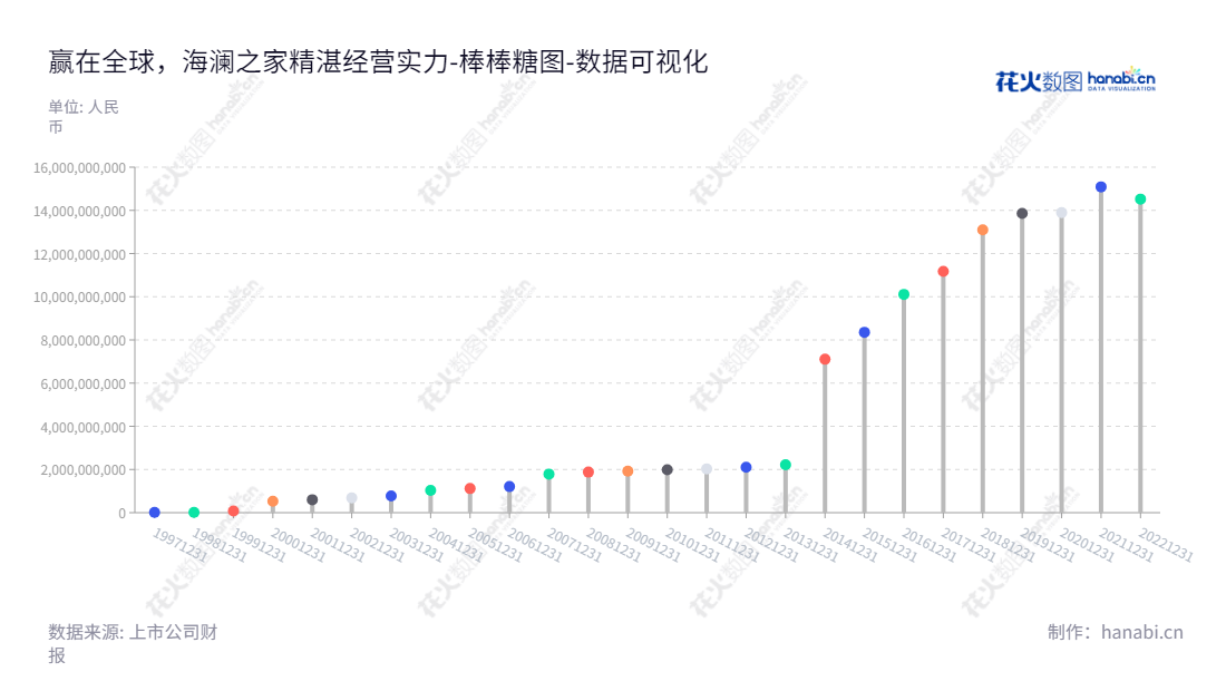海澜之家集团股份有限公司(HLA Group Corp., Ltd.)是一家江苏无锡市的高档精纺呢绒和服装领域的专业生产和销售公司,董事长、总经理均为周立宸,网址:www.hla.com、www.hla.com.cn。,"600398","海澜之家","Heilan Home","周立宸","周立宸","国证A指","红利指数","巨潮小盘","央视50","中证500","中证红利","数据可视化","上市公司财报","数据分析","棒棒糖图","花火数图","图表"