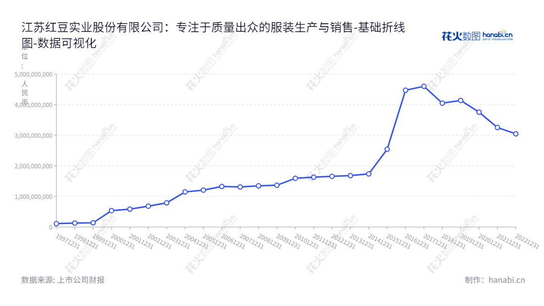 江苏红豆实业股份有限公司(Jiangsu Hongdou Industrial Co., Ltd.)是一家专业生产衬衫、西服和其他服装产品的服装制造企业,董事长为戴敏君,股票代码600400,位于江苏无锡市。,"600400","红豆股份","Hongdou Industry","戴敏君","王昌辉","国证2000","国证A指","数据可视化","上市公司财报","数据分析","基础折线图","花火数图","图表"