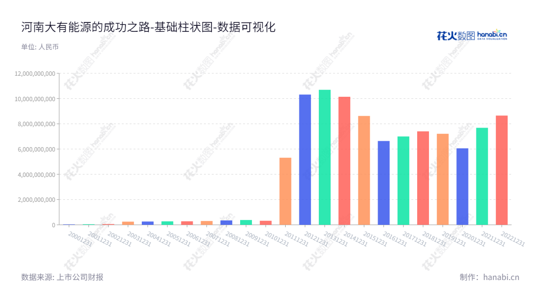 河南大有能源(600403)是一家股份有限公司,主要从事原煤开采、煤炭批发经营、煤炭洗选加工等业务,多数所有者权益(或股东权益)数为数十亿元,由任春星先生担任董事长,张林先生担任总经理。,"600403","大有能源","Dayou Energy","任春星","张林","国证2000","国证A指","数据可视化","上市公司财报","数据分析","基础柱状图","花火数图","图表"