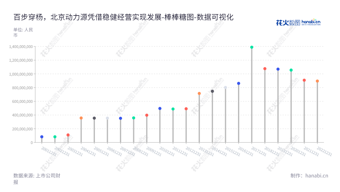 北京动力源科技股份有限公司(600405),是一家提供电力电子技术相关产品研发、制造、销售及技术服务的公司,总部位于北京市,董事长为何振亚,总经理为何昕。,"600405","动力源","Dynamic Power","何振亚","何昕","国证2000","国证A指","数据可视化","上市公司财报","数据分析","棒棒糖图","花火数图","图表"