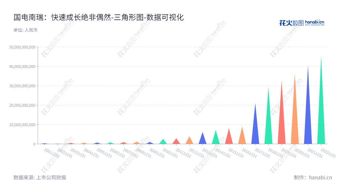国电南瑞(600406)是一家电网调度自动化、火电厂控制自动化系统、继电保护及柔性输电、电力信息通信等领域的领先企业,位于江苏南京市。,"600406","国电南瑞","Nari","冷俊","张贱明","ESG 300","ESG 40","国证A50","国证A指","国证环保","沪深300","巨潮100","巨潮大盘","上证180","上证50","责任指数","中证100","中证新兴","中证央企","数据可视化","上市公司财报","数据分析","三角形图","花火数图","图表"