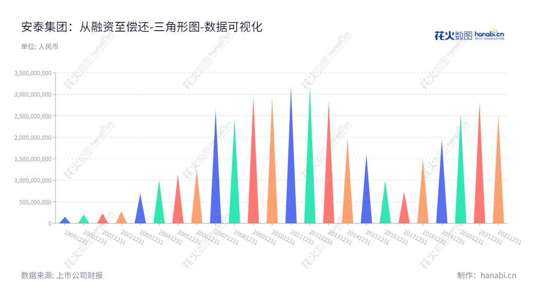 山西安泰集团(600408)是一家位于山西晋中的煤炭及其副产品生产和销售的上市公司,并致力于电力、矿渣细粉、碳素制品、化工产品业务开发。,"600408","安泰集团","Antai Group","杨锦龙","郭全虎","国证A指","数据可视化","上市公司财报","数据分析","三角形图","花火数图","图表"
