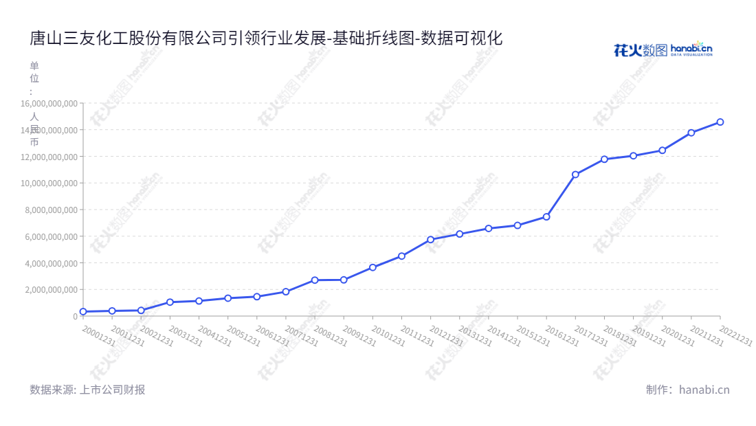 唐山三友化工是一家位于河北唐山市,以工业业务为主。主要产品有粘胶短纤维、纯碱、烧碱、聚氯乙烯、混合甲基环硅氧烷等系列产品。公司董事长王春生,总经理为王铁英。,"600409","三友化工","Sanyou Chemical","王春生","王铁英","ESG 300","国证A指","巨潮小盘","上证380","责任指数","中证500","数据可视化","上市公司财报","数据分析","基础折线图","花火数图","图表"