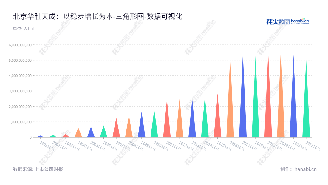 北京华胜天成科技股份有限公司(Beijing Teamsun Technology Co., Ltd.)是一家专注于企业IT系统解决方案和云计算产品和服务的领先企业。由王维航先生担任董事长,申龙哲先生担任总经理。,"600410","华胜天成","Teamsun","王维航","申龙哲","国证A指","数据可视化","上市公司财报","数据分析","三角形图","花火数图","图表"