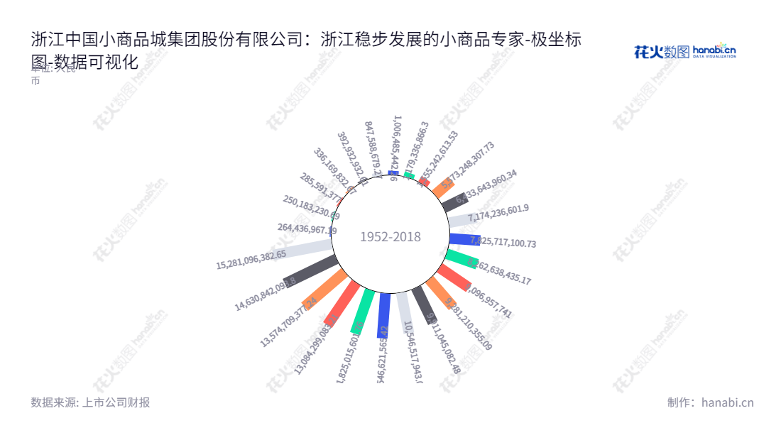 浙江中国小商品城集团股份有限公司(600415)主营市场网点经营、房地产开发销售、酒店服务、商品销售等业务,有着较长历史和稳健增长的资本表现。,"600415","小商品城","China Commodities City","赵文阁","王栋","国证A指","巨潮中盘","上证380","中证500","数据可视化","上市公司财报","数据分析","极坐标图","花火数图","图表"