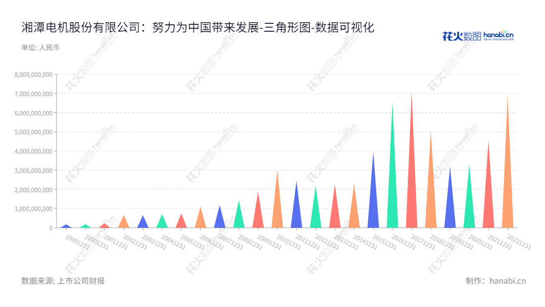 湘潭电机股份有限公司(600416),专注于大中型交直流电机、新型城市轨道交通车辆牵引电器成套设备及整车、百吨级电动轮自卸车、电力机车等电动车辆的生产和销售。,"600416","湘电股份","XEMC","周健君","张越雷","国证A指","巨潮小盘","中证500","数据可视化","上市公司财报","数据分析","三角形图","花火数图","图表"