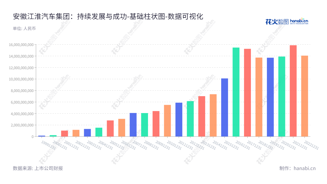 安徽江淮汽车是国内主要从事汽车配件开发、制造及销售的产业集团,拥有稳定的所有者权益合计,致力于为消费者提供优质服务。,"600418","江淮汽车","Jianghuai Automobile","项兴初","李明","国证A指","巨潮小盘","中证500","数据可视化","上市公司财报","数据分析","基础柱状图","花火数图","图表"