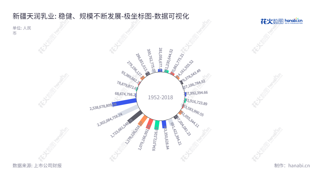 新疆天润乳业股份有限公司(Xinjiang Tianrun Dairy Co., Ltd.)主营乳制品的生产和销售,总部位于新疆乌鲁木齐,董事长刘让、总经理胡刚,提供高品质的乳制品产品和服务。,"600419","天润乳业","Xinjiang Tianhong","刘让","胡刚","国证2000","国证A指","数据可视化","上市公司财报","数据分析","极坐标图","花火数图","图表"