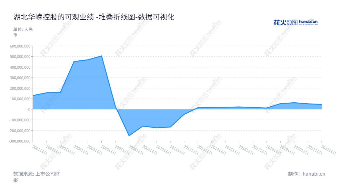 湖北华嵘控股(600421)是一家总部位于武汉市,主营企业投资开发、房地产开发和经营的大型股份有限公司,由周梁辉担任董事长和总经理。公司连续多年发展,目前归属于母公司所有者的权益已超过4.63亿元。,"600421","华嵘控股","Huarong Holding","周梁辉","周梁辉","国证A指","数据可视化","上市公司财报","数据分析","堆叠折线图","花火数图","图表"