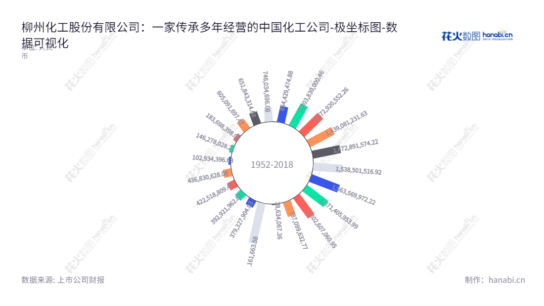 柳州化工股份有限公司(Liuzhou Chemical Industry Co., Ltd.)是一家总部位于广西柳州市的化工及化肥产品制造公司,主要产品包括合成氨、尿素、硝酸铵、纯碱、氯化铵、硝酸钠、亚硝酸钠、碳铵、硫磺、液氨、硝酸、甲醇、甲醛等。,"600423","柳化股份","LZCIC","陆胜云","陆胜云","国证A指","数据可视化","上市公司财报","数据分析","极坐标图","花火数图","图表"