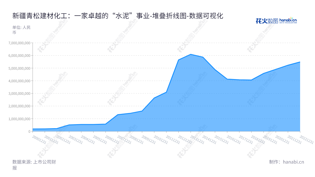 新疆青松建材化工(集团)股份有限公司(Xinjiang Qingsong Building Materials and Chemicals (Group) Co., Ltd.)是一家涉及水泥和化工产品生产与销售的上市公司,总部位于新疆阿克苏地区,拥有几十年的历史。,"600425","青松建化","QSCC","郑术建","王建清","国证2000","国证A指","数据可视化","上市公司财报","数据分析","堆叠折线图","花火数图","图表"