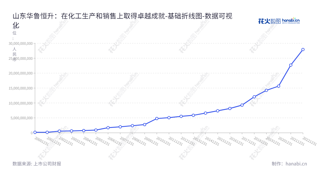 山东华鲁恒升化工股份有限公司(Shandong Hualu-Hengsheng Chemical Co., Ltd.)是位于山东德州市的一家主营化工产品及化学肥料的生产、销售、发电及供热业务的上市公司。,"600426","华鲁恒升","Hualu-hengsheng","常怀春","常怀春","ESG 300","分析师指数","国证A指","沪深300","巨潮中盘","上证180","中证100","数据可视化","上市公司财报","数据分析","基础折线图","花火数图","图表"