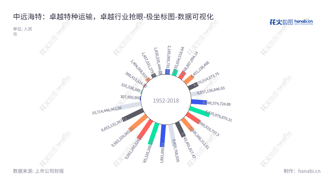 中远海运特种运输股份有限公司(COSCO Shipping Specialized Carriers Co., Ltd.)是一家主营特种杂货远洋运输及沿海运输的国际航运企业,位于广东广州市。,"600428","中远海特","COSCO Shipping","陈威","黄南","国证2000","国证A指","上证380","中证央企","数据可视化","上市公司财报","数据分析","极坐标图","花火数图","图表"