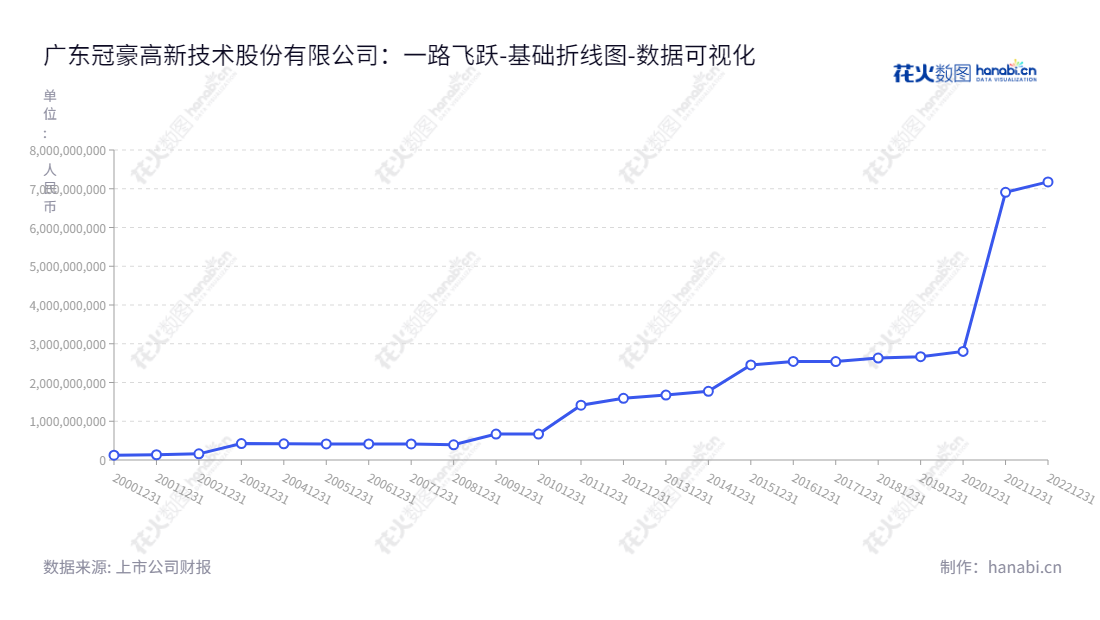 广东冠豪高新技术股份有限公司(600433)是一家主营热敏记录纸、无碳复写纸及其微胶囊的制造和销售公司,位于广东湛江市,具有十年的财务经营史。,"600433","冠豪高新","Guanhao High-tech","谢先龙","李飞","国证2000","国证A指","中证央企","数据可视化","上市公司财报","数据分析","基础折线图","花火数图","图表"