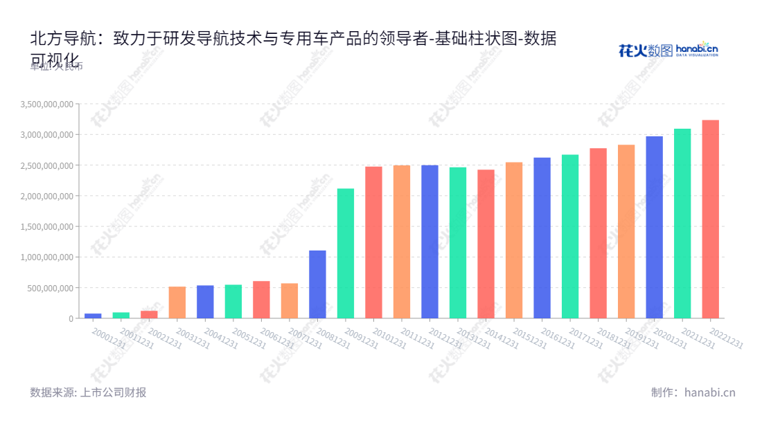 由北方导航控制技术股份有限公司(North Navigation Control Technology Co., Ltd.)运营,专注于高新技术产品研发与生产,如导航控制、弹药信息化等专用车等。,"600435","北方导航","North Navigation","李海涛","国证A指","巨潮小盘","上证380","中证500","中证央企","数据可视化","上市公司财报","数据分析","基础柱状图","花火数图","图表"