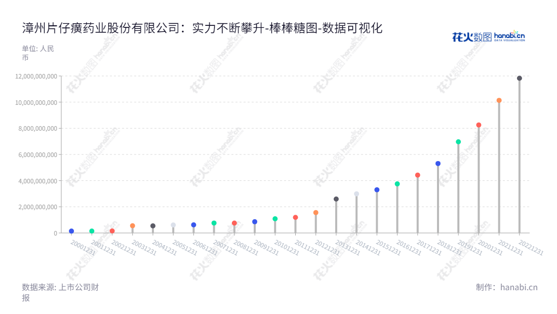 漳州片仔癀药业股份有限公司隶属于福建,主要经营范围有片仔癀系列及其他中成药生产与销售,董事长为林纬奇,总经理为黄进明,发行股票上市于上海证券交易所,标识为600436。,"600436","片仔癀","Pientzehuang","林纬奇","黄进明","ESG 300","国证A50","国证A指","沪深300","巨潮100","巨潮大盘","上证180","上证50","责任指数","中证100","中证新兴","数据可视化","上市公司财报","数据分析","棒棒糖图","花火数图","图表"