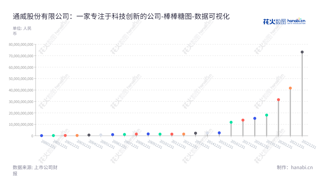 通威股份(600438)位于四川成都,主营水产饲料、畜禽饲料、高纯晶硅、太阳能电池研发、生产及销售,所有者权益(或股东权益)合计每年有明显增长,网址www.tongwei.com.cn。,"600438","通威股份","Tongwei","刘舒琪","郭异忠","ESG 300","国证A50","国证A指","国证环保","沪深300","巨潮100","巨潮大盘","内地低碳","上证180","上证50","中证100","中证新兴","数据可视化","上市公司财报","数据分析","棒棒糖图","花火数图","图表"