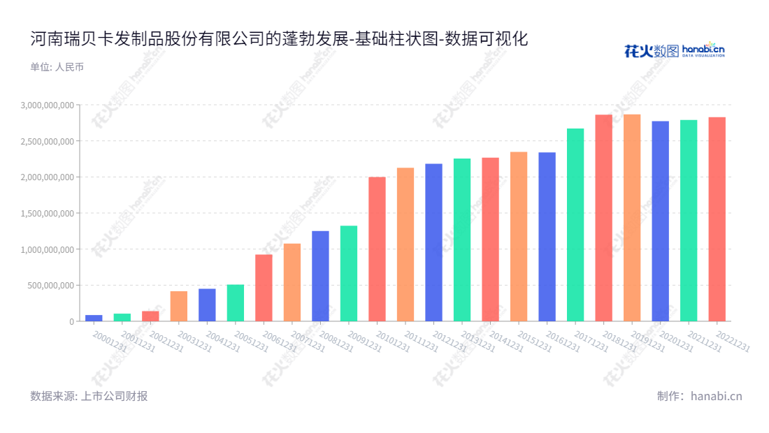 河南瑞贝卡发制品股份有限公司,位于河南许昌,生产和销售工艺发条、化纤发、女装假发、教习头等发制品。它的董事长郑文青,总经理也是郑文青,REDBEACE是他们的品牌名称,他们的官方网站是www.rebecca.com.cn。,"600439","瑞贝卡","Rebecca","郑文青","郑文青","国证A指","数据可视化","上市公司财报","数据分析","基础柱状图","花火数图","图表"