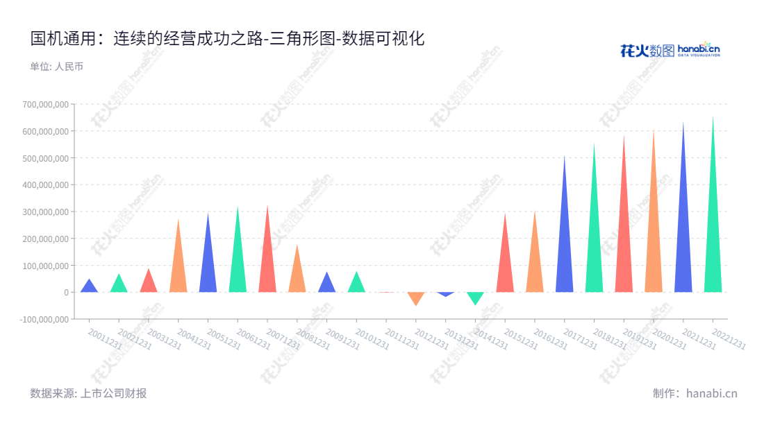 国机通用机械科技股份有限公司(Sinomach General Machinery Science and Technology Co., Ltd.)专注于流体机械相关产品的研发制造、技术服务、技术咨询、工程设计及设备成套服务,位于安徽合肥市。,"600444","国机通用","Sinomach General","吴顺勇","吴顺勇","国证A指","中证央企","数据可视化","上市公司财报","数据分析","三角形图","花火数图","图表"