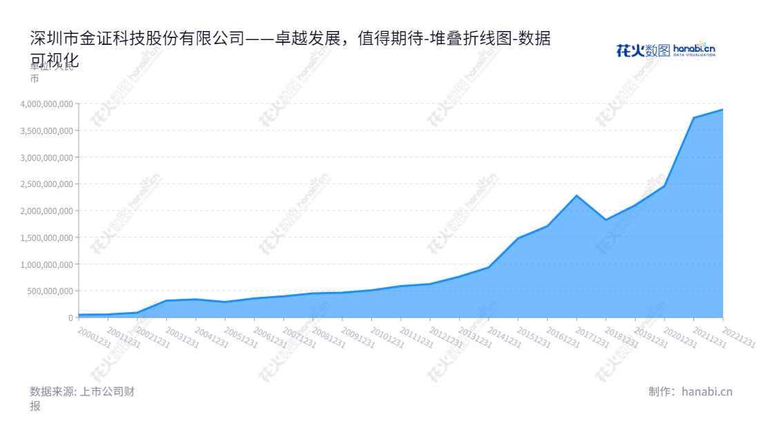 深圳市金证科技股份有限公司(Shenzhen Kingdom Sci-tech Co., Ltd.)主要从事金融行业服务领域,涵盖基金、银行、期货、保险、信托、综合金融等服务,同时还提供硬件销售、智慧城市等业务。股票代码600446,董事长李结义,总经理李结义。,"600446","金证股份","Kingdom Sci-tech","李结义","李结义","国证2000","国证A指","上证380","数据可视化","上市公司财报","数据分析","堆叠折线图","花火数图","图表"