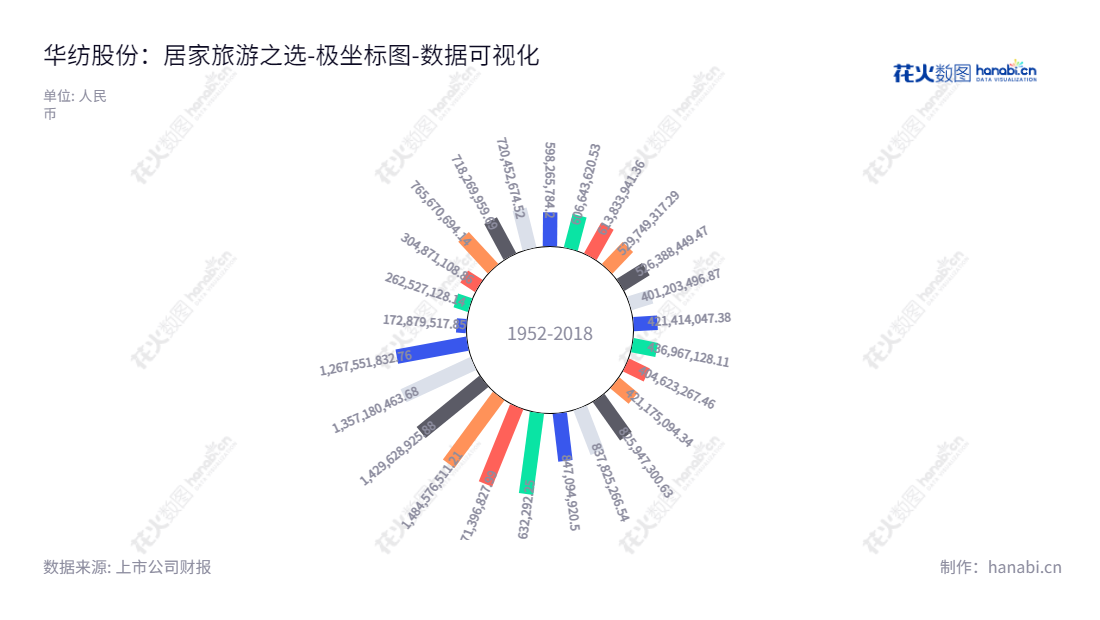 华纺股份有限公司(Huafang Co., Ltd.)是一家位于山东滨州市的棉、毛纺织、针织、服装制造商,提供从生产、加工到销售、技术开发服务。公司董事长为盛守祥,总经理为闫英山。,"600448","华纺股份","Huafang","盛守祥","闫英山","国证A指","数据可视化","上市公司财报","数据分析","极坐标图","花火数图","图表"