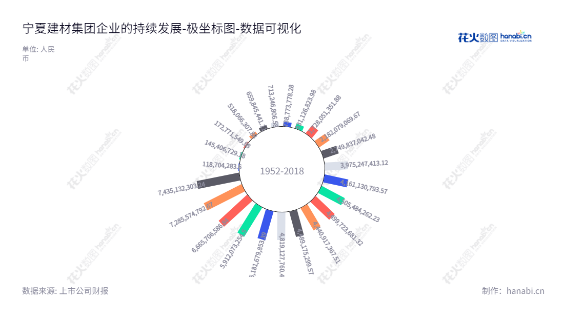 宁夏建材集团股份有限公司(Ningxia Building Materials Group Co., Ltd.)是位于宁夏银川市的水泥、塑料管材和特种石膏制造商。,"600449","宁夏建材","Ningxia Buliding Materials","王玉林","蒋明刚","国证2000","国证A指","中证央企","数据可视化","上市公司财报","数据分析","极坐标图","花火数图","图表"