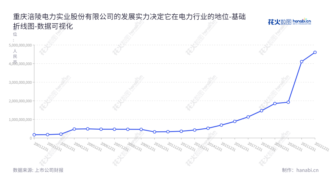 重庆涪陵电力实业有限公司(Chongqing Fuling Electric Power Co., Ltd.)是一家以电力供应与销售为主营业务的公司,董事长为雷善春,总经理为蔡彬,位于重庆市,网址为www.flepc.com.cn。,"600452","涪陵电力","Fuling Electric Power","雷善春","蔡彬","国证2000","国证A指","上证380","中证央企","数据可视化","上市公司财报","数据分析","基础折线图","花火数图","图表"
