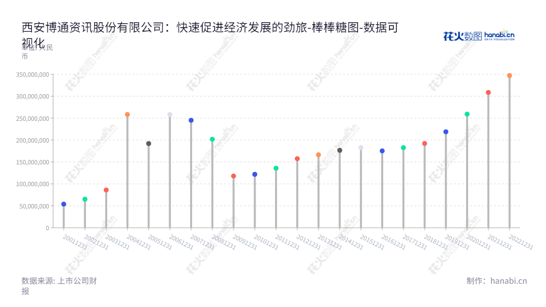 西安博通股份是一家计算机信息、高等教育业务的公司,总部设于陕西西安。西安博通股份致力于提供优质服务,在全国多个省份营运,其所有者权益合计已达到347076315.27元。,"600455","博通股份","But