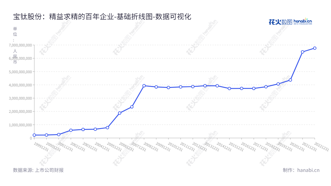 宝鸡钛业股份有限公司,简称宝钛(600456),专注于钛及钛合金生产、加工及销售,位于陕西宝鸡市,自成立以来,所有者权益一直持续增长。,"600456","宝钛股份","Baoji Titanium","雷让岐","国证A指","巨潮小盘","责任指数","数据可视化","上市公司财报","数据分析","基础折线图","花火数图","图表"