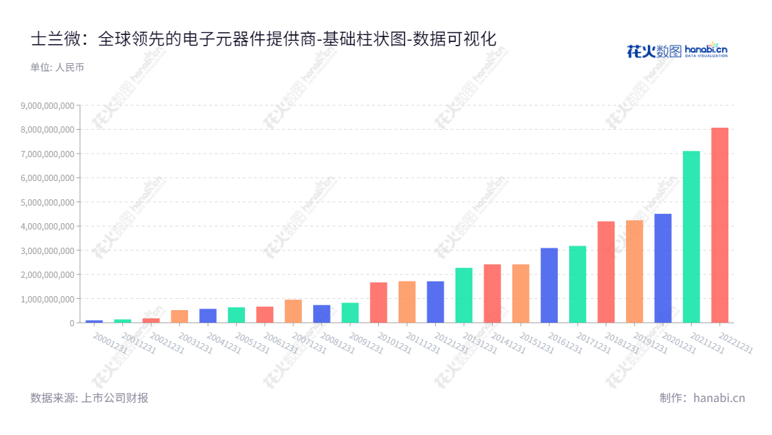 杭州士兰微(600460)电子元器件设计、制造、销售及机电产品进出口服务,全称杭州士兰微电子股份有限公司,2012-2022年所有者权益(股东权益)合计累计增加6339780775.53元。,"600460","士兰微","Silan","陈向东","郑少波","国证A指","沪深300","巨潮中盘","上证180","数据可视化","上市公司财报","数据分析","基础柱状图","花火数图","图表"