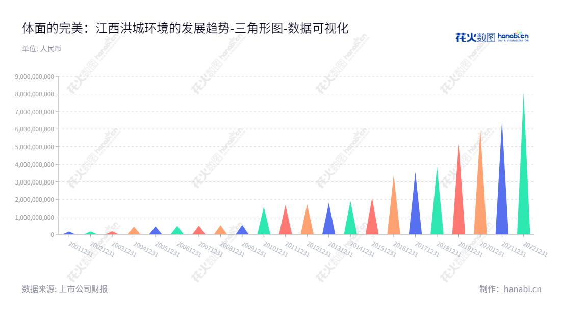 江西洪城环境股份有限公司(Jiangxi Hongcheng Environment Co., Ltd.),主营业务为自来水的生产和销售,位于江西南昌市,拥有丰富经验,截至2022年12月31日的股东权益合计达8091404801.87元。,"600461","洪城环境","Hongcheng Environment","邵涛","邵涛","国证2000","国证A指","数据可视化","上市公司财报","数据分析","三角形图","花火数图","图表"