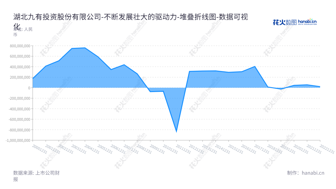 湖北九有投资股份有限公司(Hubei Geoway Investment Co., Ltd.)是一家武汉市基本涉及原材料采购及销售、手机相关产品生产、定制销售、跨境采购等业务的公司。,"600462","ST九有","Geoway","曹放","肖自然","数据可视化","上市公司财报","数据分析","堆叠折线图","花火数图","图表"