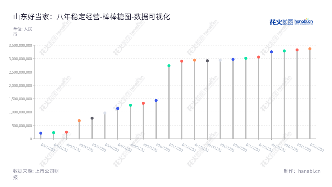 “山东好当家(600467)是山东省威海市的一家专门从事海水养殖、食品加工、远洋捕捞、医药保健的公司,具有悠久的历史,一直保持着良好的财务状况。旨在为海洋行业发展提供贡献。”,"600467","好当家","Homey Aquatic","唐传勤","唐传勤","国证2000","国证A指","数据可视化","上市公司财报","数据分析","棒棒糖图","花火数图","图表"