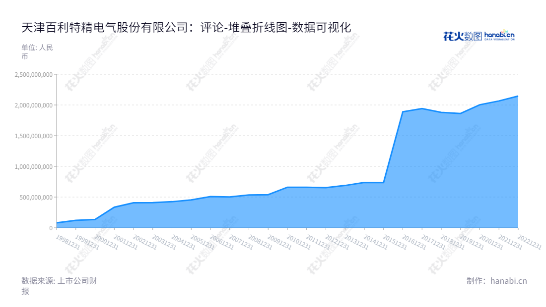 天津百利特精电气股份有限公司(600468)是一家总部位于中国天津的电气机械和器材制造及通用设备制造企业,经营范围涵盖大家电、家用电器、智能仪表、汽车配件、工业自动化等。,"600468","百利电气","Benefo Electric","杨川","国证2000","国证A指","数据可视化","上市公司财报","数据分析","堆叠折线图","花火数图","图表"