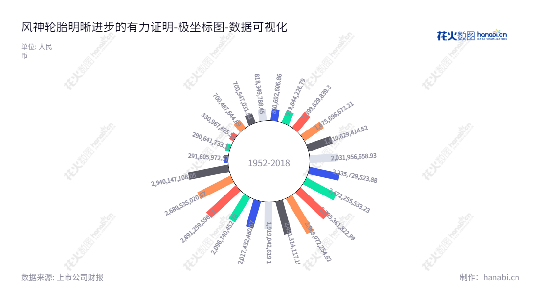 风神股份(600469)是一家设立于河南焦作,专门从事轮胎研制、设计、开发、生产、经营及轮胎进出口业务的轮胎制造商,董事长为王锋,总经理为王建军,网址www.aeolustyre.com。,"600469","风神股份","Aeolus","王锋","王建军","国证A指","中证央企","数据可视化","上市公司财报","数据分析","极坐标图","花火数图","图表"