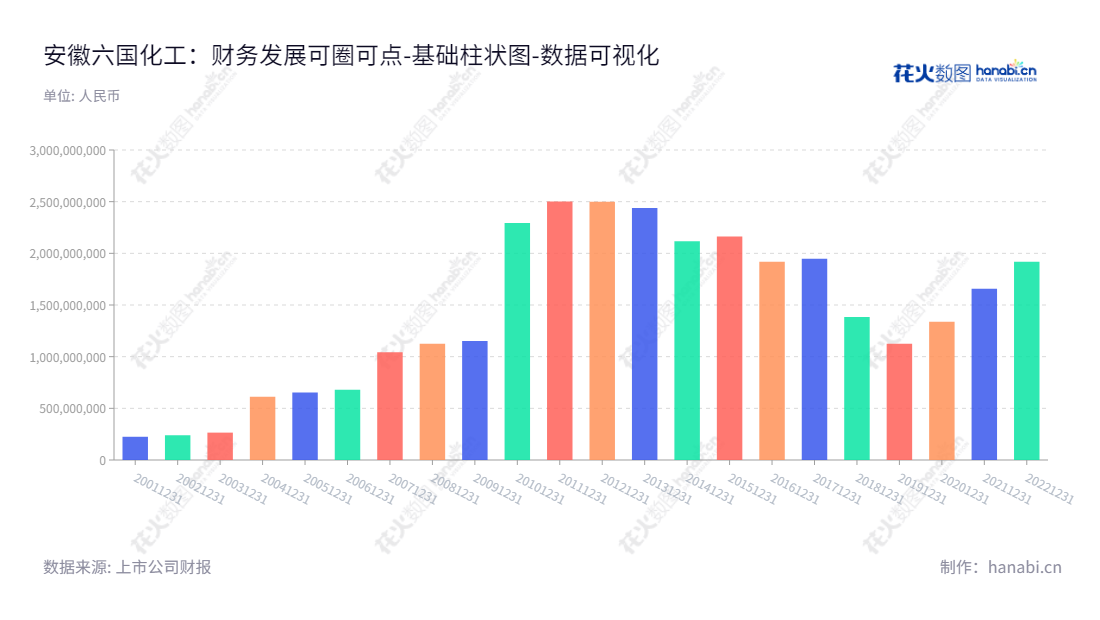 安徽六国化工(600470)是一家位于铜陵市,致力于肥料的生产和销售的股份有限公司。其所有者权益(股东权益)合计从2012年开始复合年化增长率稳定在7.69%,董事长为陈胜前,总经理为马健。,"600470","六国化工","Liuguo Chemical","陈胜前","马健","国证A指","数据可视化","上市公司财报","数据分析","基础柱状图","花火数图","图表"