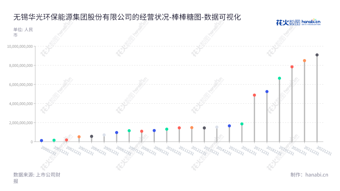 无锡华光环保能源集团股份有限公司(Wuxi Huaguang Environment and Energy Group Co., Ltd.),专注于电站装备制造及工程服务、市政环境工程与服务及地方能源供应业务。,"600475","华光环能","Huaguang Environment and Energy","蒋志坚","缪强","国证2000","国证A指","数据可视化","上市公司财报","数据分析","棒棒糖图","花火数图","图表"