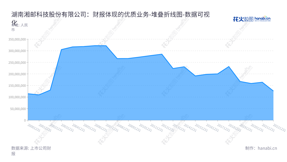 湘邮科技是湖南省长沙市一家专业从事应用软件、系统工程、代理产品销售、自主硬件产品研发及销售的高科技企业,董事长董志宏、总经理张华,2012年所有者权益(或股东权益)合计达285亿元。,"600476","湘邮科技","Copote Sciencetechnology","董志宏","张华","国证A指","中证央企","数据可视化","上市公司财报","数据分析","堆叠折线图","花火数图","图表"