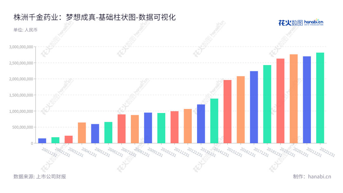 株洲千金药业股份有限公司是湖南省的一家高新技术企业,主要经营中成药,化学药,女性卫生用品的研制,生产,销售及药品批发和零售业务。千金药业在中国市场一直活跃,且以其专业、诚信的服务和高质量的产品赢得了社会的认可和广泛的市场支持。,"600479","千金药业","Qianjin Pharmaceutical","蹇顺","国证2000","国证A指","红利指数","中证红利","数据可视化","上市公司财报","数据分析","基础柱状图","花火数图","图表"