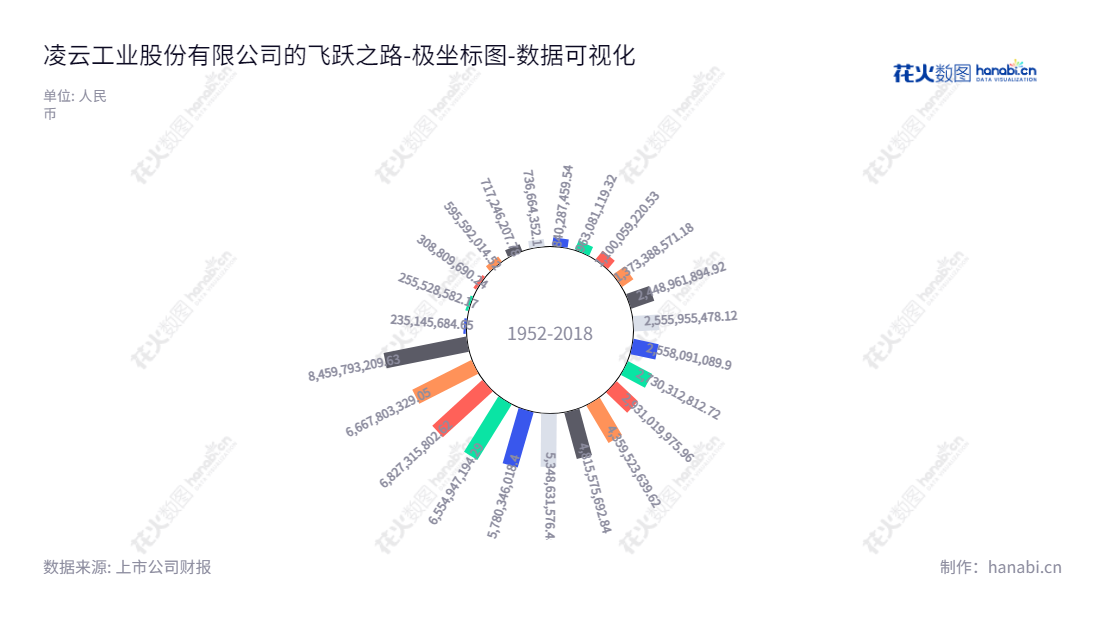 凌云工业股份有限公司(Lingyun Industrial Corporation Limited)是一家拥有十多年历史、专注于汽车零部件(车身辊压件、冲压件、PA-11汽车压力管路总成)与PE管道系统(PE燃气管道系统、PE给水管道系统)的研制、生产与销售公司,在近十年中所有者权益(或股东权益)持续增长。,"600480","凌云股份","Lingyun","罗开全","郑英军","国证2000","国证A指","中证央企","数据可视化","上市公司财报","数据分析","极坐标图","花火数图","图表"