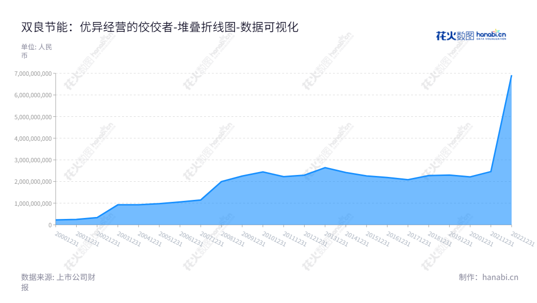 双良节能(600481)是一家位于江苏无锡市的民营公司,股东权益在2013-2022年间呈现增长趋势,主要从事溴化锂制冷机/热泵、烟气余热回收系统、换热器、空冷器、循环水冷却系统以及多晶硅还原炉、光热发电储换热系统等新能源系统产品的研发和销售。,"600481","双良节能","Shuangliang Eco-Energy","缪文彬","刘正宇","国证A指","巨潮小盘","上证380","中证500","数据可视化","上市公司财报","数据分析","堆叠折线图","花火数图","图表"