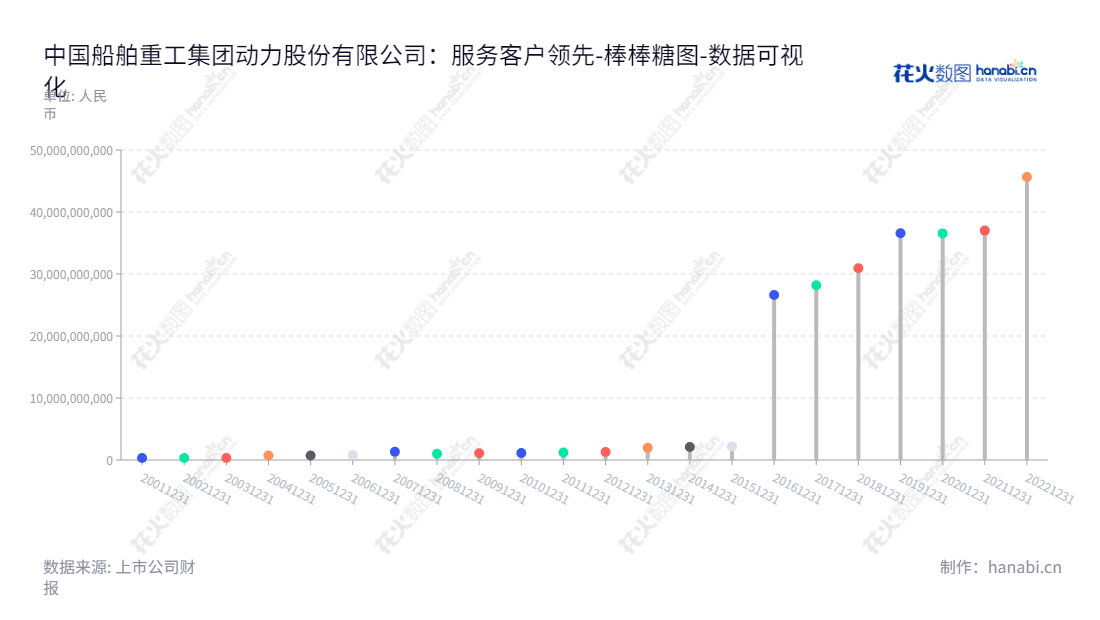 中国船舶重工集团动力股份有限公司(China Shipbuilding Industry Group Power Co., Ltd.)是一家总部位于河北保定市的燃气轮机集成产品、汽轮机组及余热锅炉、高性能铅酸动力电池、车用起动电池、电力推进系统集成及配套设备、专用电力系统集成及配套设备、柴油机动力产品、民用核电工程安全监测系统、热气机动力产品制造商,董事长为李勇。,"600482","中国动力","China Power","李勇","国证A指","巨潮中盘","中证500","中证央企","数据可视化","上市公司财报","数据分析","棒棒糖图","花火数图","图表"