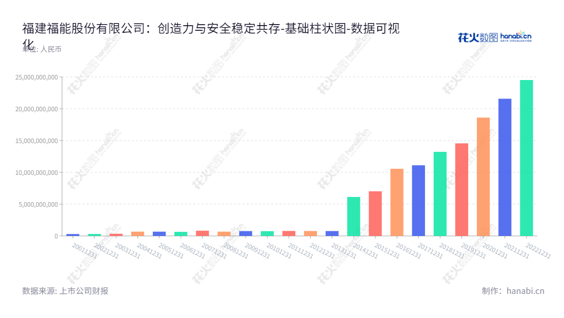 福建福能股份有限公司(600483)是一家经营电力和热力的国有企业,位于福建南平市,已有十多年的历史,持续增加所有者权益。,"600483","福能股份","Fujian Funeng","周朝宝","叶道正","国证A指","巨潮小盘","上证380","数据可视化","上市公司财报","数据分析","基础柱状图","花火数图","图表"
