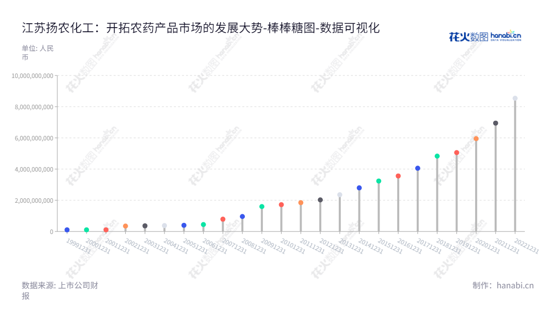 江苏扬农化工股份有限公司是一家从事农药产品研发、生产和销售的农业化工公司,总部位于江苏扬州,具有十余年行业经验,所有者权益合计不断增长。,"600486","扬农化工","Yangnong Chemical","刘红生","吴孝举","ESG 300","国证A指","国证治理","巨潮中盘","上证380","责任指数","中证500","中证央企","数据可视化","上市公司财报","数据分析","棒棒糖图","花火数图","图表"